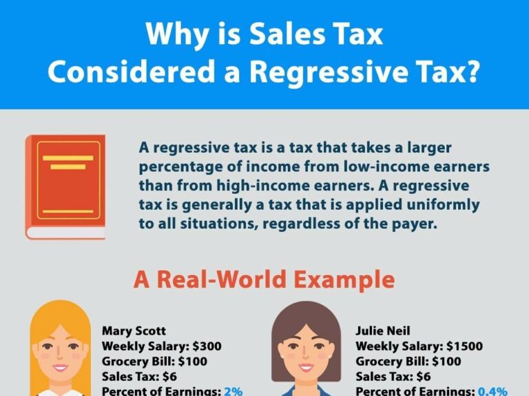 Why is Sales Tax Considered a Regressive Tax? (Infographic)